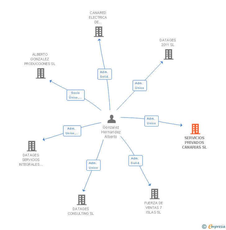 Vinculaciones societarias de SERVICIOS PRIVADOS CANARIAS SL