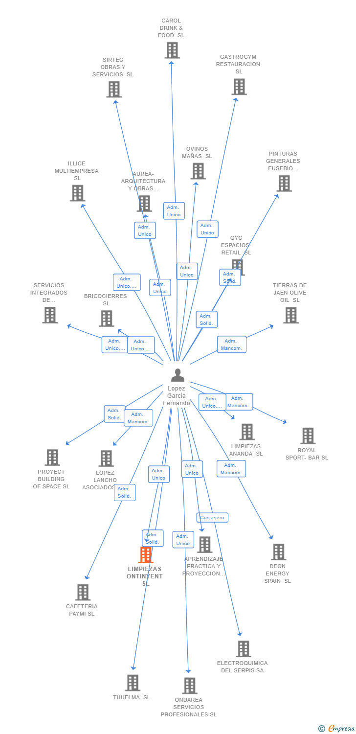 Vinculaciones societarias de LIMPIEZAS ONTINYENT SL
