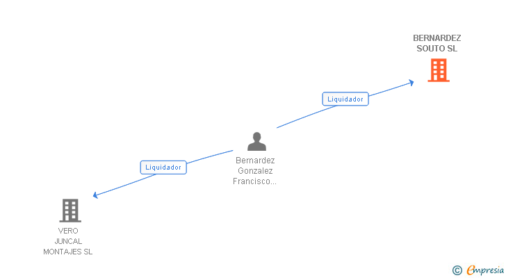 Vinculaciones societarias de BERNARDEZ SOUTO SL