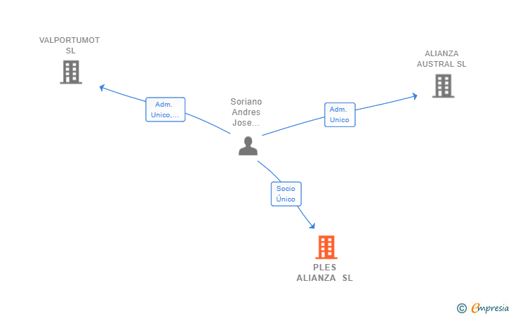 Vinculaciones societarias de PLES ALIANZA SL