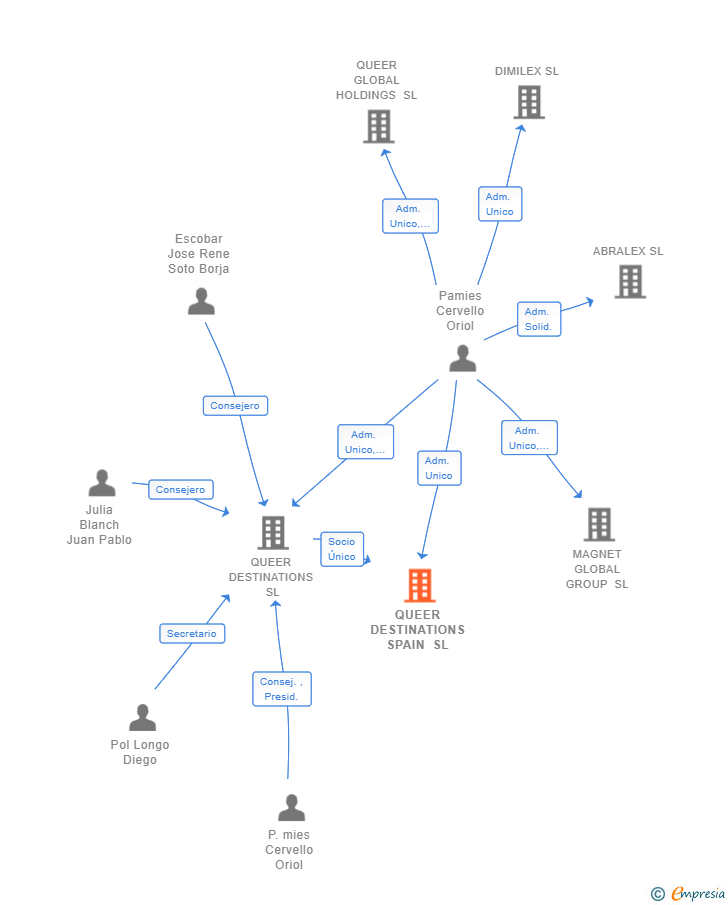 Vinculaciones societarias de QUEER DESTINATIONS SPAIN SL