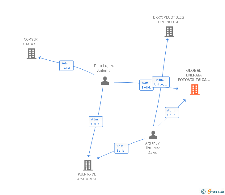 Vinculaciones societarias de GLOBAL ENERGIA FOTOVOLTAICA VGL SL