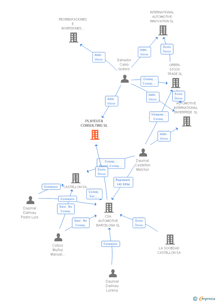 Vinculaciones societarias de PLAYEUTA CONSULTING SL (EXTINGUIDA)