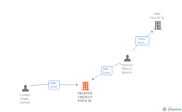 Vinculaciones societarias de PALACIOS CASTILLO POETE SL