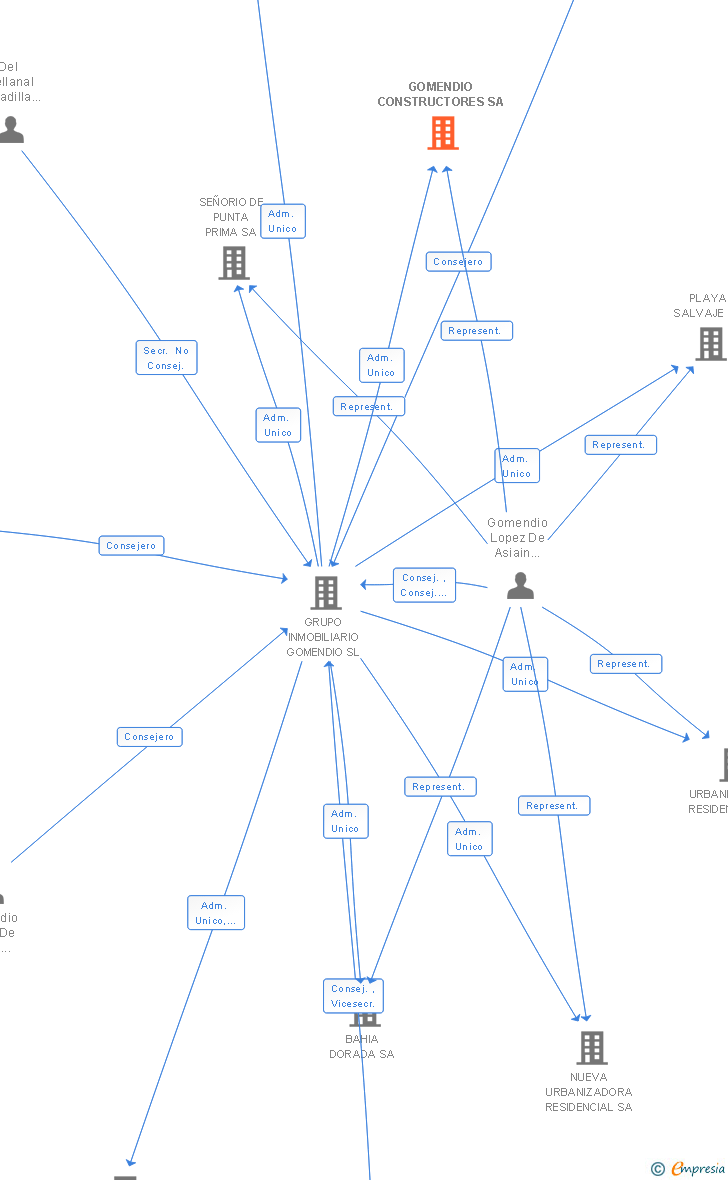Vinculaciones societarias de GOMENDIO CONSTRUCTORES SA