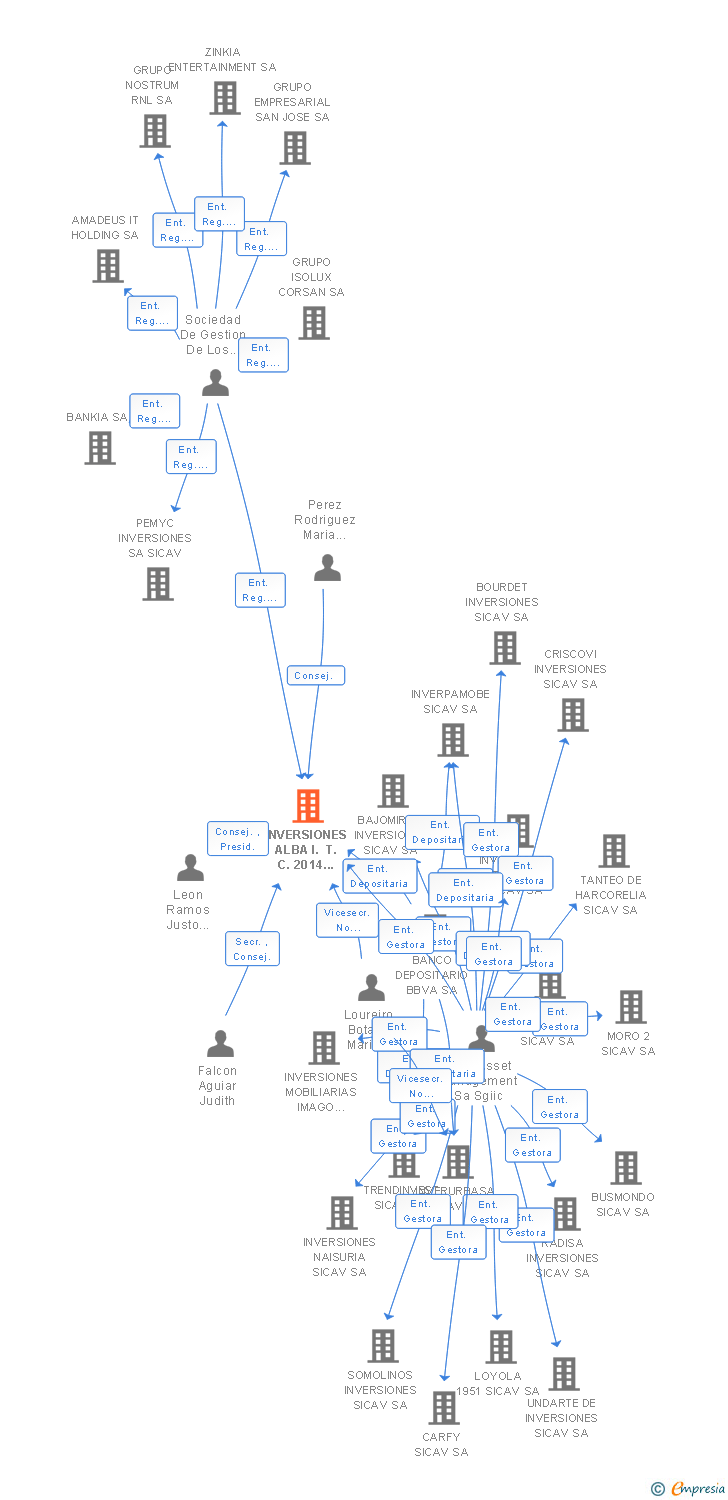 Vinculaciones societarias de INVERSIONES ALBA I. T. C. 2014 SICAV SA