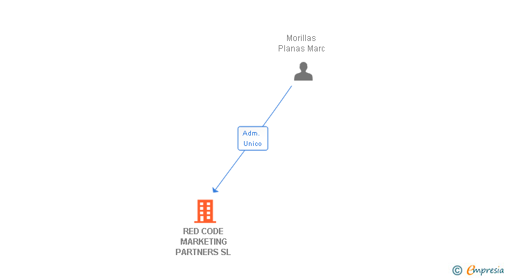 Vinculaciones societarias de RED CODE MARKETING PARTNERS SL