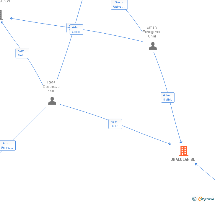 Vinculaciones societarias de UNALULAN SL