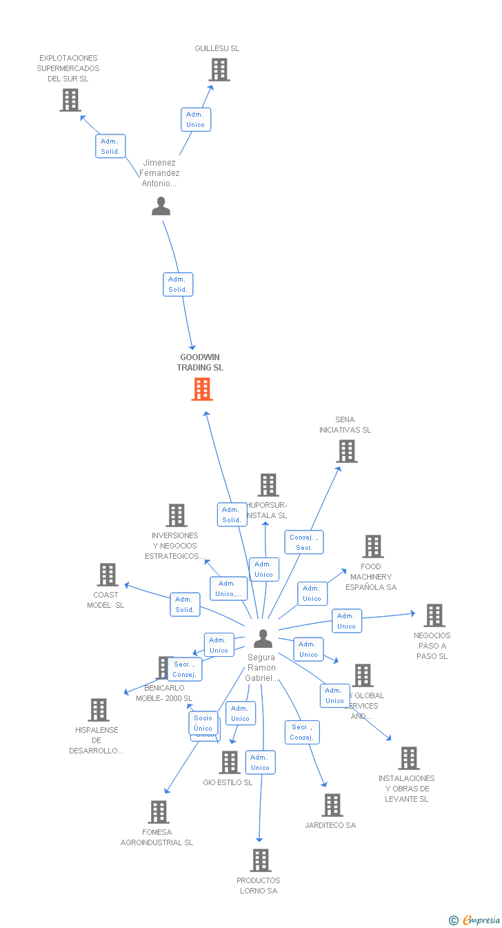 Vinculaciones societarias de GOODWIN TRADING SL