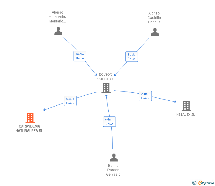 Vinculaciones societarias de CARPYDEMA NATURALEZA SL