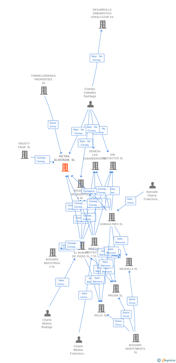 Vinculaciones societarias de RETAIL ALBORAN SL
