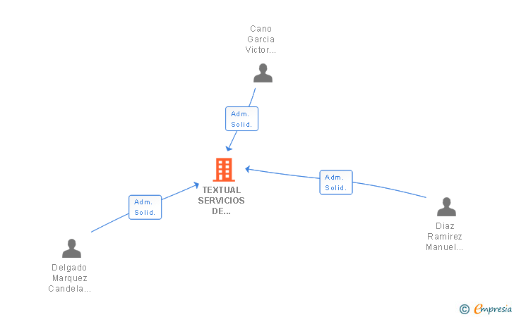 Vinculaciones societarias de TEXTUAL SERVICIOS DE ACCESIBILIDAD SLL