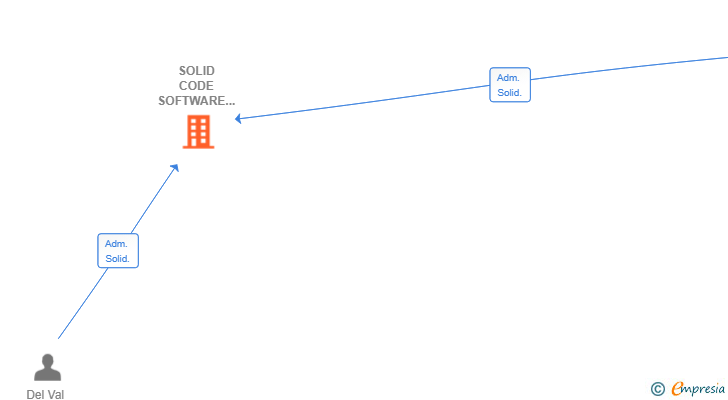 Vinculaciones societarias de SOLID CODE SOFTWARE SL