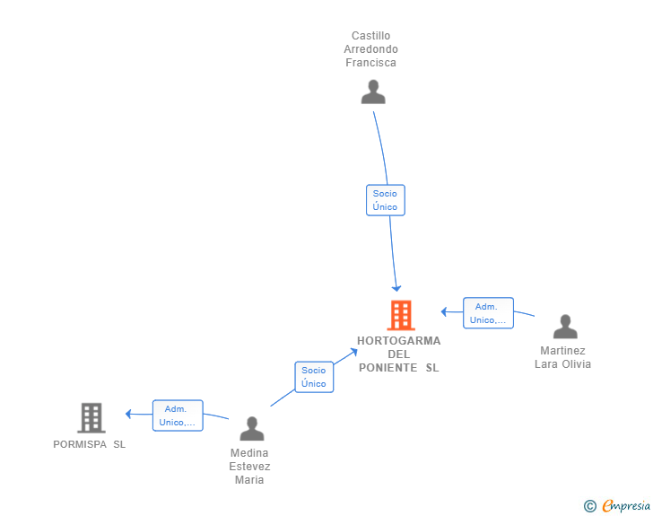 Vinculaciones societarias de HORTOGARMA DEL PONIENTE SL