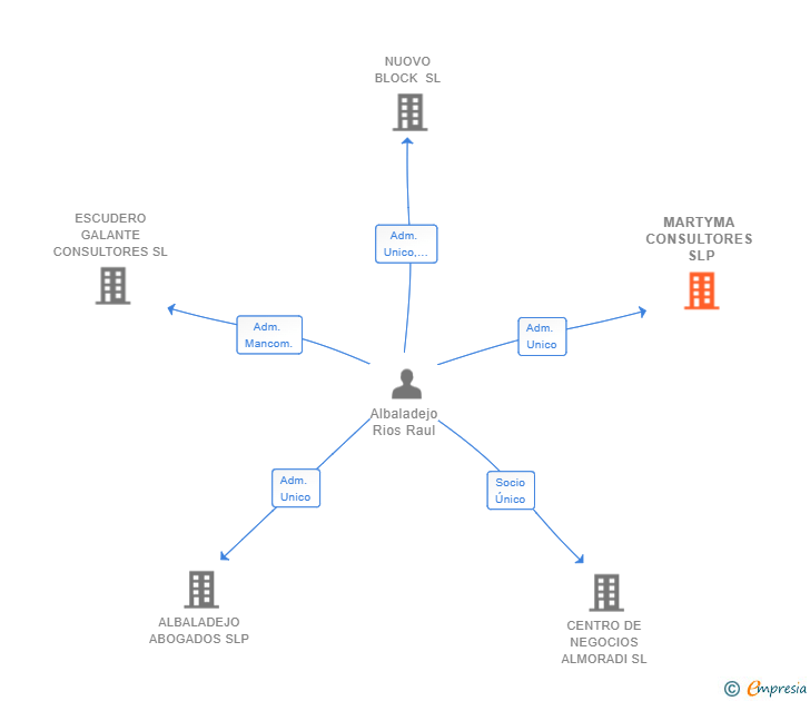 Vinculaciones societarias de MARTYMA CONSULTORES SLP