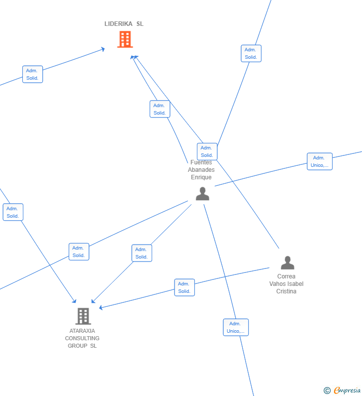Vinculaciones societarias de LIDERIKA SL