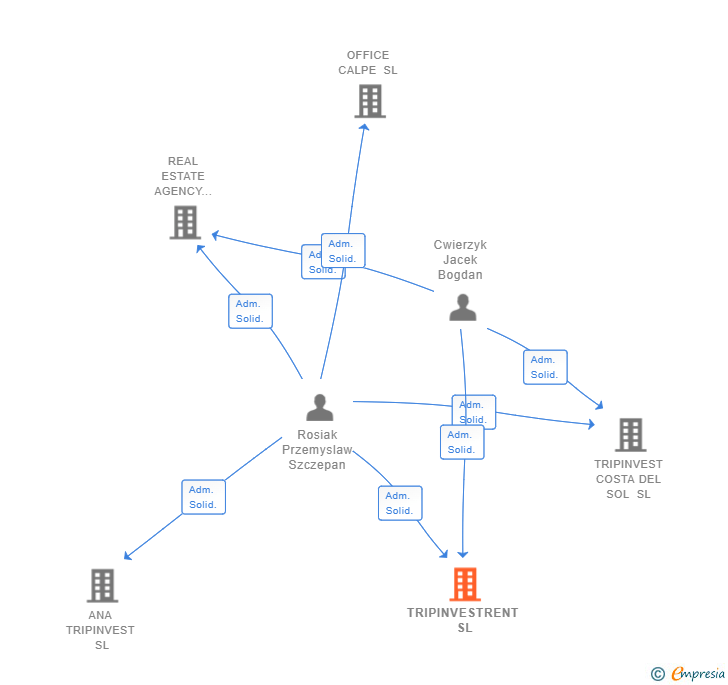 Vinculaciones societarias de TRIPINVESTRENT SL
