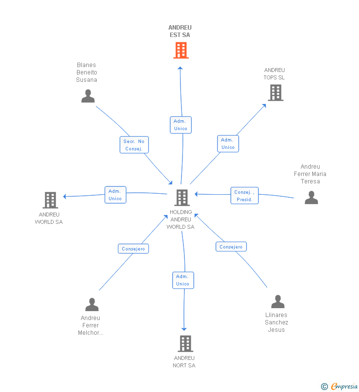Vinculaciones societarias de ANDREU EST SA