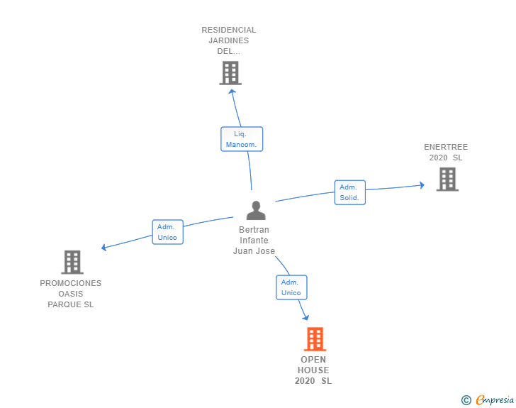 Vinculaciones societarias de OPEN HOUSE 2020 SL