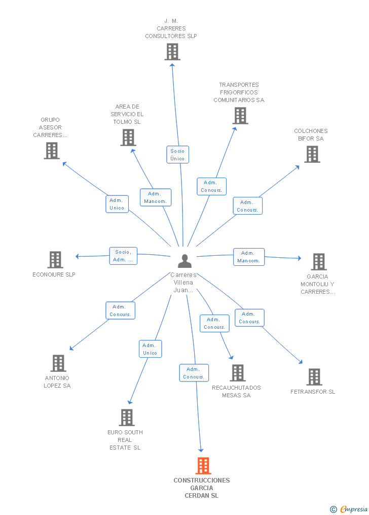 Vinculaciones societarias de CONSTRUCCIONES GARCIA CERDAN SL