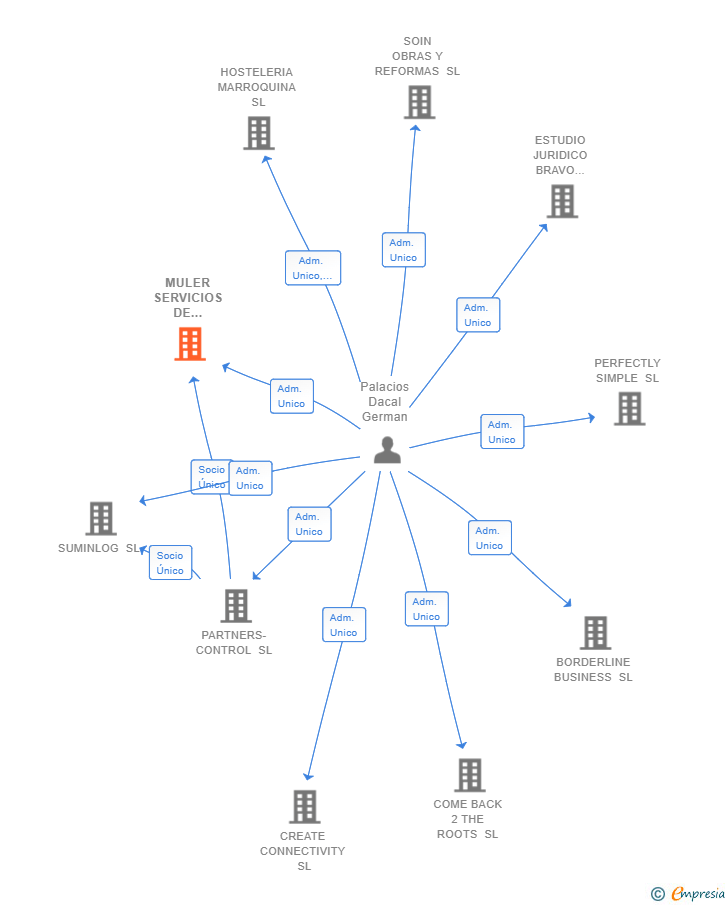 Vinculaciones societarias de MULER SERVICIOS DE LIMPIEZA SL