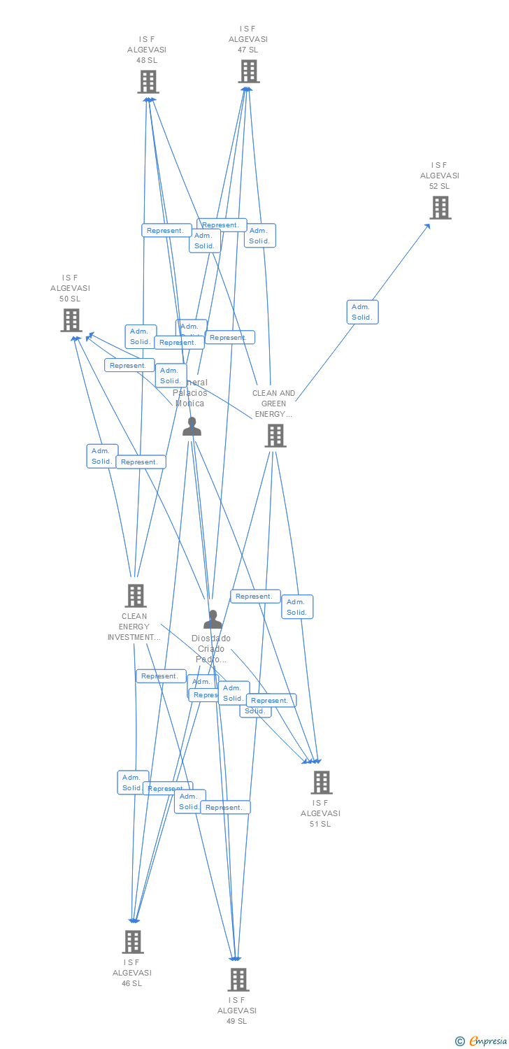 Vinculaciones societarias de I S F ALGEVASI 150 SL