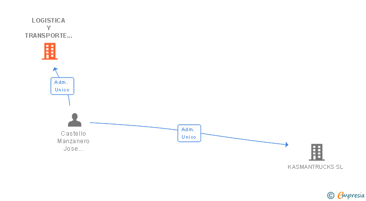 Vinculaciones societarias de LOGISTICA Y TRANSPORTE VLC SL