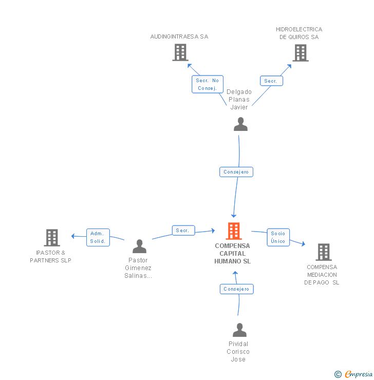 Vinculaciones societarias de COMPENSA CAPITAL HUMANO SL