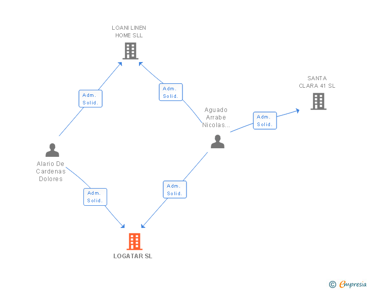 Vinculaciones societarias de LOGATAR SL