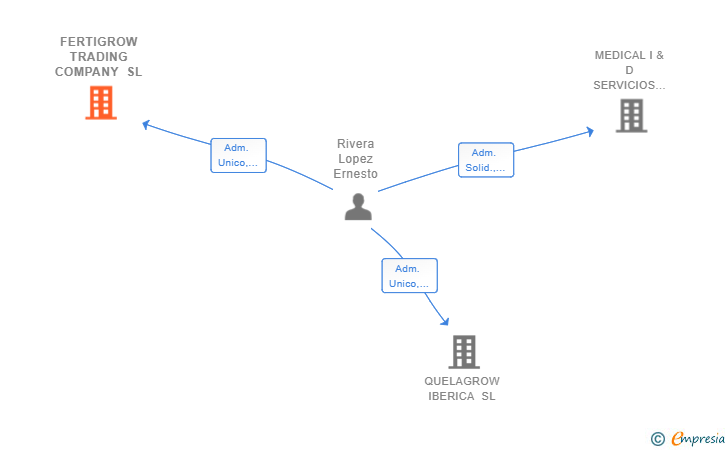 Vinculaciones societarias de FERTIGROW TRADING COMPANY SL