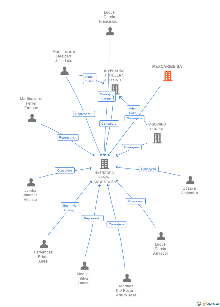 Vinculaciones societarias de MEXCARIBE SA
