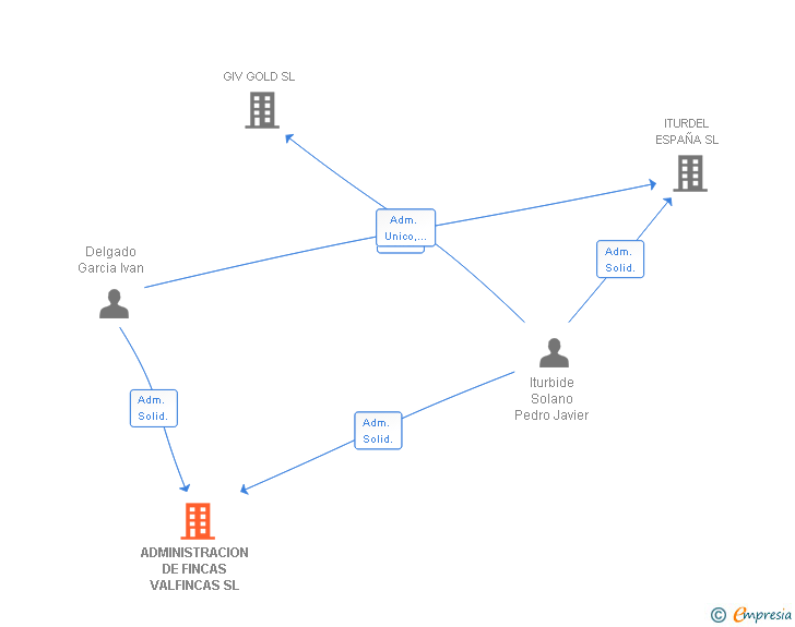 Vinculaciones societarias de ADMINISTRACION DE FINCAS VALFINCAS SL