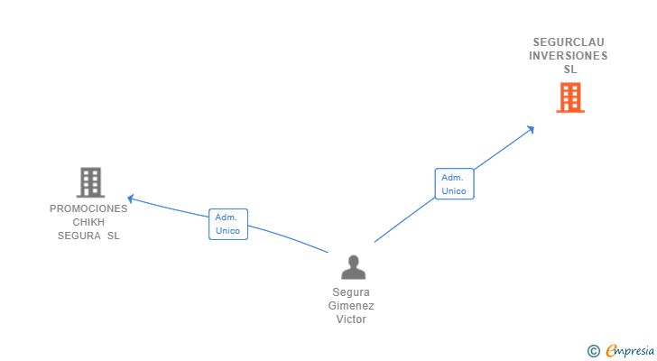 Vinculaciones societarias de SEGURCLAU INVERSIONES SL