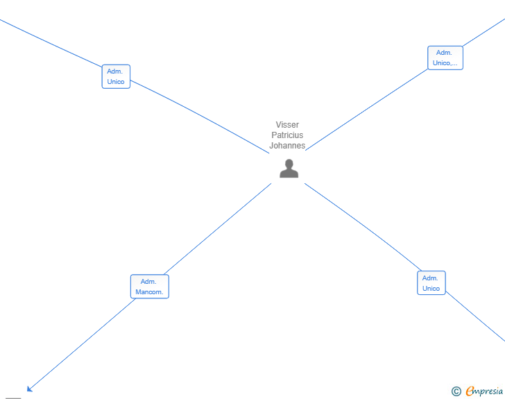 Vinculaciones societarias de PYNN ARTIFICIAL INTELLIGENCE SL