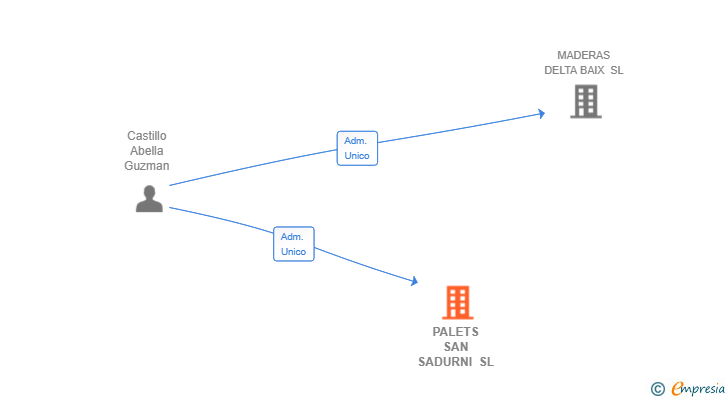 Vinculaciones societarias de PALETS SAN SADURNI SL