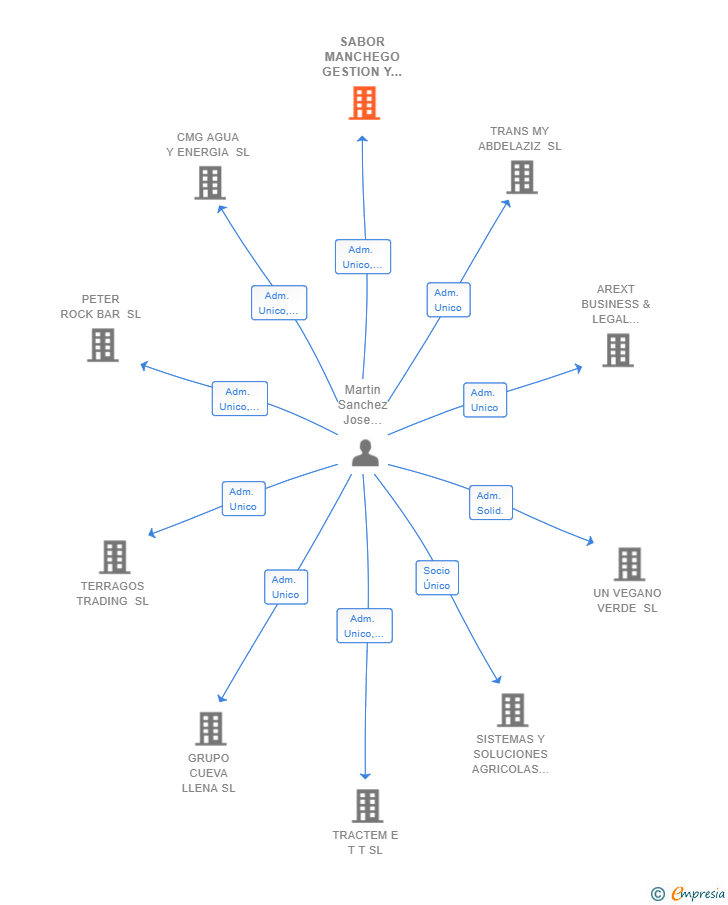 Vinculaciones societarias de SABOR MANCHEGO GESTION Y DISTRIBUCIONES SL