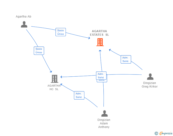 Vinculaciones societarias de AGARTHA ESTATES SL