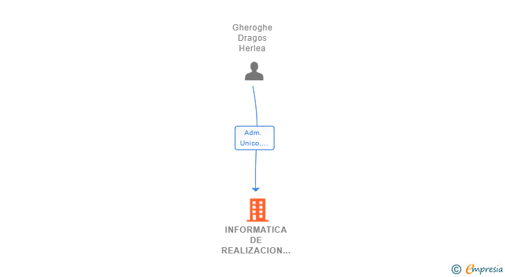 Vinculaciones societarias de INFORMATICA DE REALIZACION EFECTIVA SATENUR SL