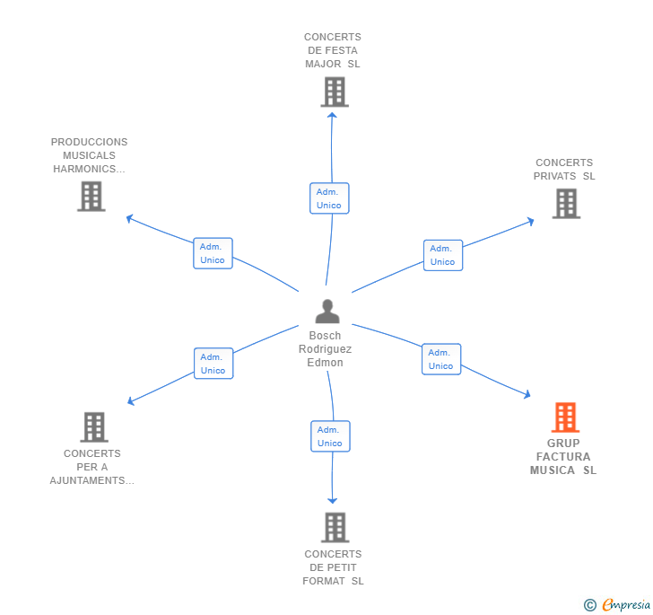Vinculaciones societarias de GRUP FACTURA MUSICA SL