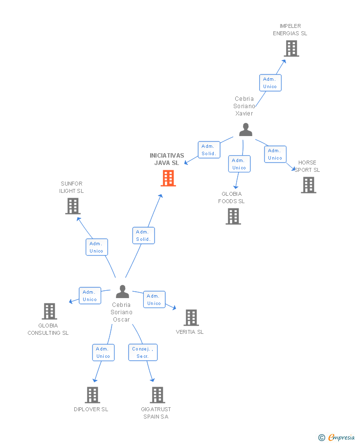 Vinculaciones societarias de INICIATIVAS JAVA SL