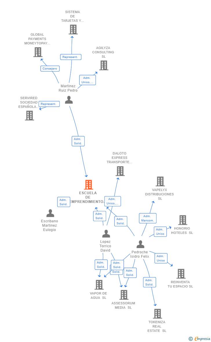 Vinculaciones societarias de ESCUELA DE EMPRENDIMIENTO SOSTENIBLE SL