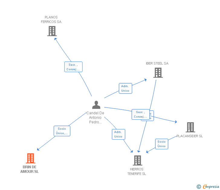 Vinculaciones societarias de BRIN DE AMOUR SL