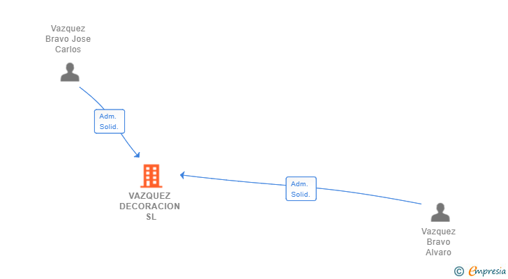 Vinculaciones societarias de VAZQUEZ DECORACION SL