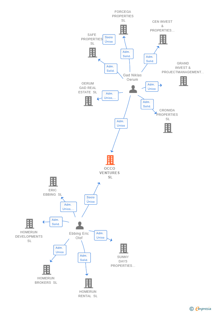 Vinculaciones societarias de OCCO VENTURES SL