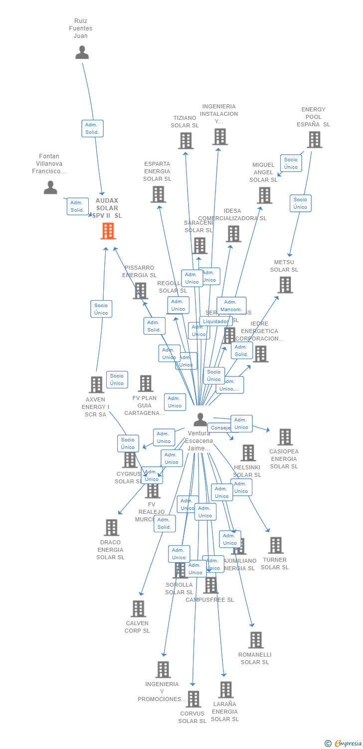 Vinculaciones societarias de AUDAX SOLAR SPV II SL