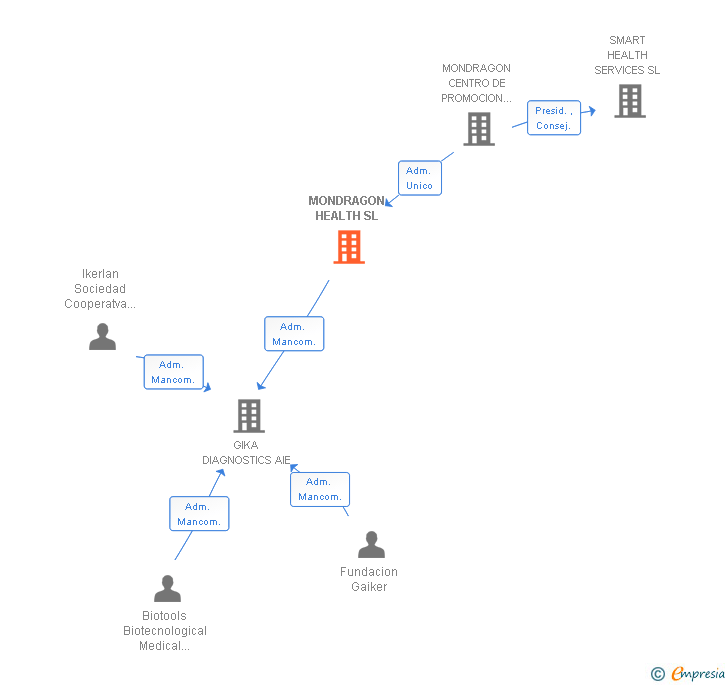 Vinculaciones societarias de MONDRAGON HEALTH SL