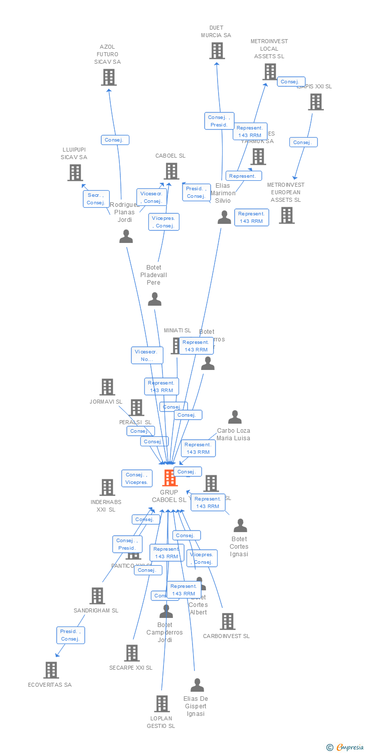 Vinculaciones societarias de GRUP CABOEL SL
