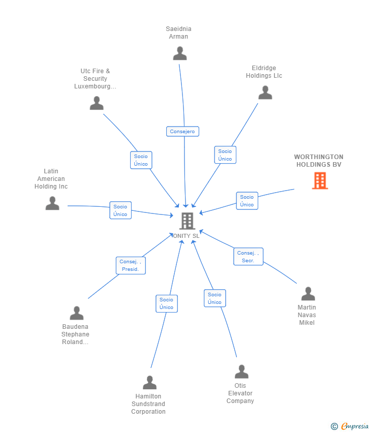 Vinculaciones societarias de WORTHINGTON HOLDINGS BV