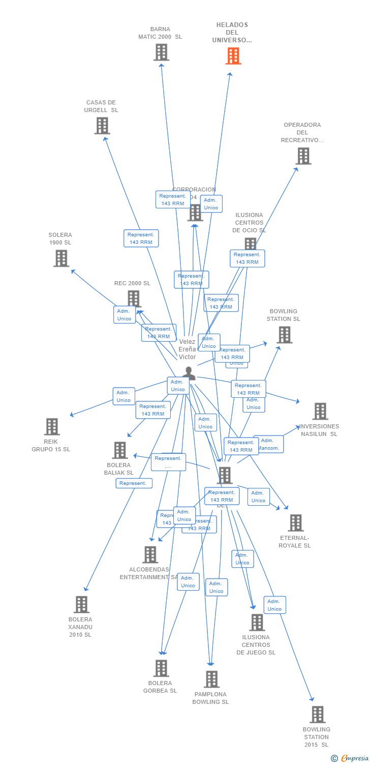 Vinculaciones societarias de HELADOS DEL UNIVERSO SL