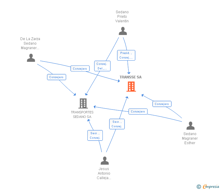 Vinculaciones societarias de TRANSSE SA